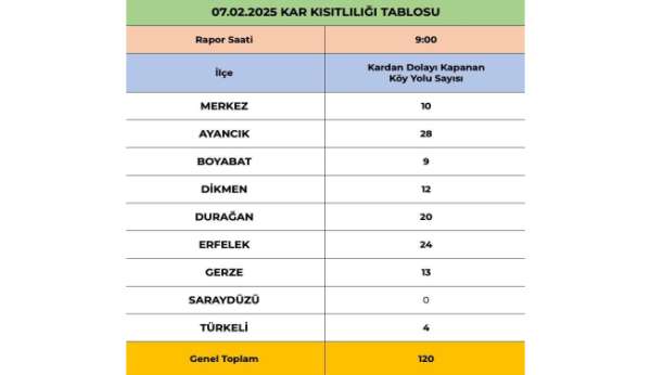 Sinop'ta 120 köy yolu ulaşıma kapalı