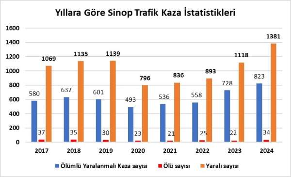 Sinop'ta son 8 yılın kaza rekoru: 34 ölü, bin 381 yaralı