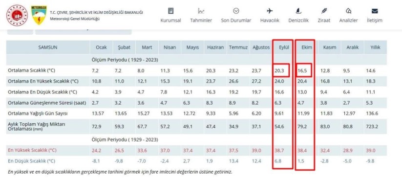 Samsun'da sıcak sonbahar