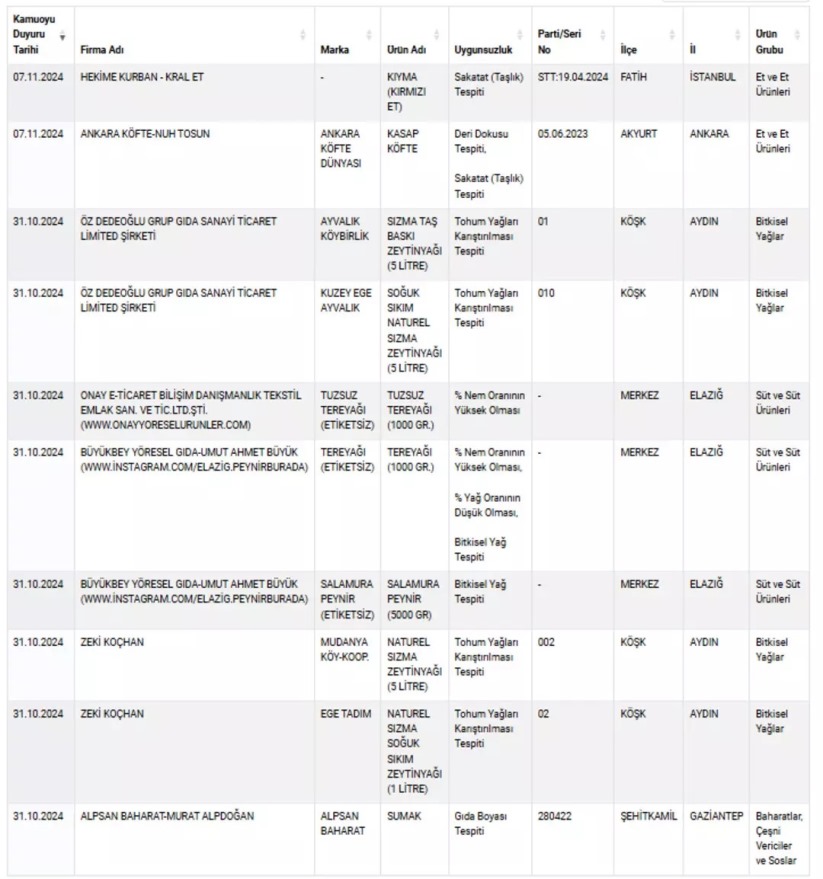 Bakanlık taklit-tağşiş yapılan yeni ürünler ve firmaları açıkladı