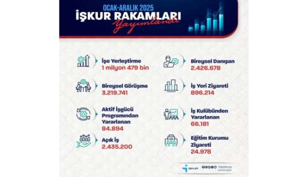 Bakan Işıkhan: '1 milyon 479 bin işe yerleştirmeye aracılık ettik'