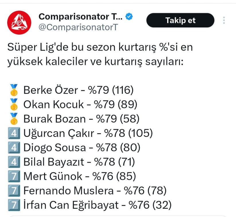 Okan En Çok Kurtaran İkinci Kaleci 