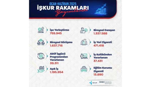 Bakan Işıkhan: '759 bin 945 işe yerleştirmeye aracılık ettik'