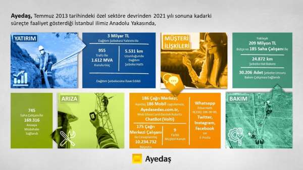 Ayedaş, İstanbul'a 8 yılda 3 milyar liralık yatırım yaptı - İstanbul haber