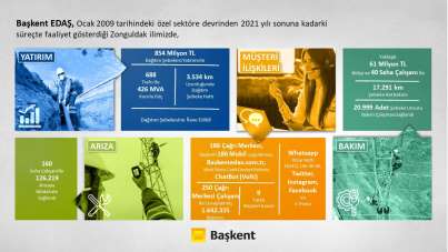 Başkent EDAŞ' tan Zonguldak'a 13 yılda 854 milyon lira yatırım