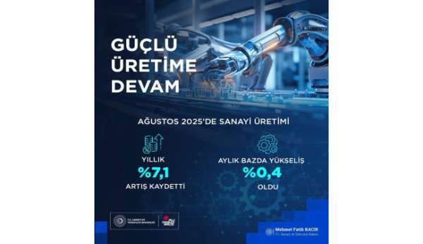 Bakan Kacır: 'İmalat sanayi sektörü endeksi, önceki yılın aynı ayına göre yüzde 7,7 yükseldi'