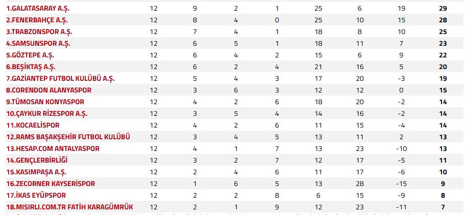 Süper Lig'de Zirve Hattı Karıştı
