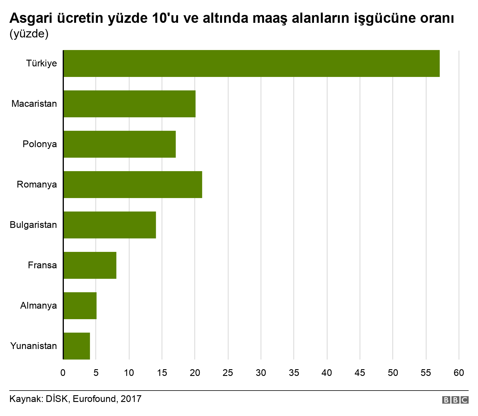 Türkiye asgari ücrette nerede?