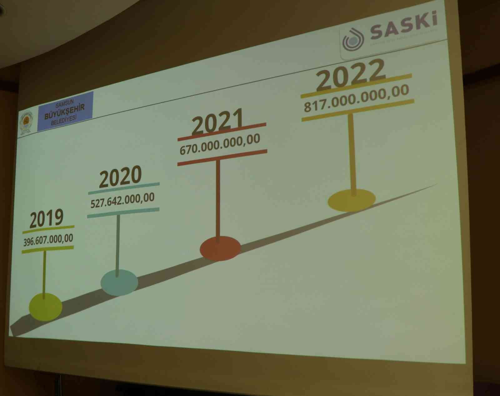 SASKİ'nin 2022 yılı bütçesi 817 milyon TL
